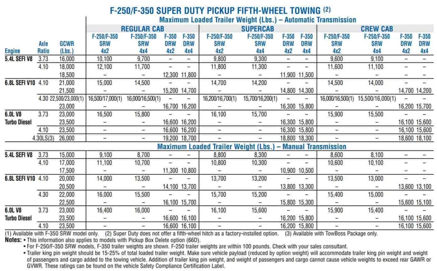 2006 Ford F250 Towing Capacity (and Payload) With Charts