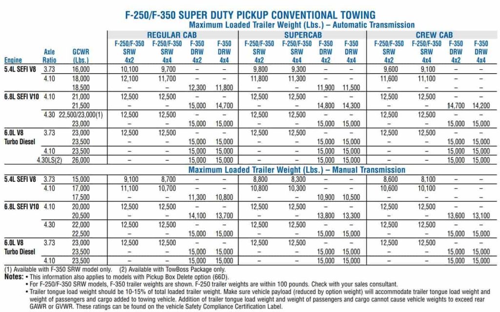 2006 ford f250 towing capacity chart
