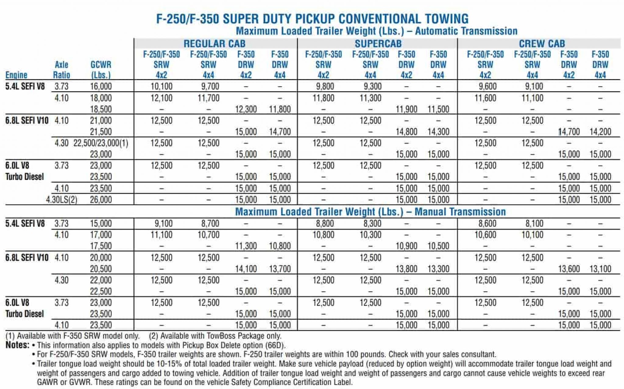 2024 F250 Payload Capacity Chart By Year - Birgit Giulietta