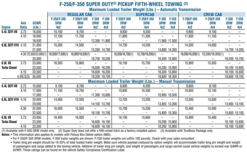 2007 ford f250 towing capacity chart 5th wheel and gooseneck