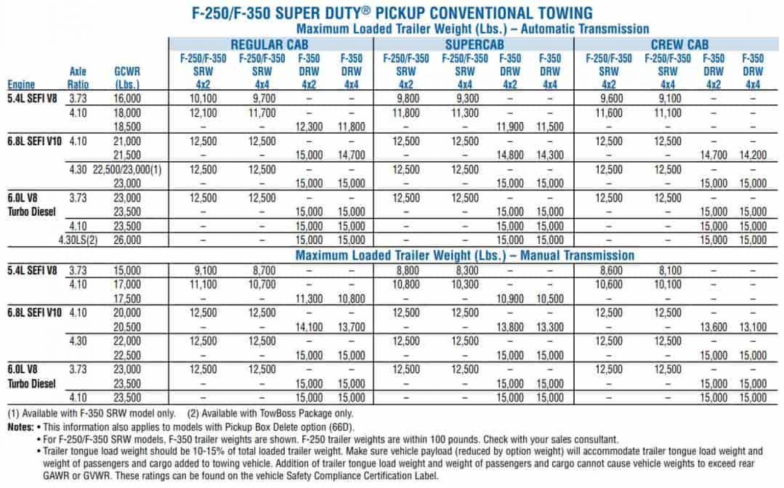 2007 Ford F250 Towing Capacity (and Payload) With Charts