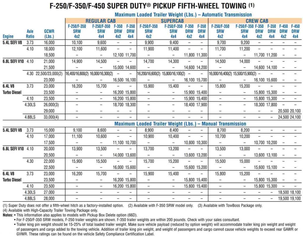 2008 ford f250 towing capacity chart 5th wheel and gooseneck
