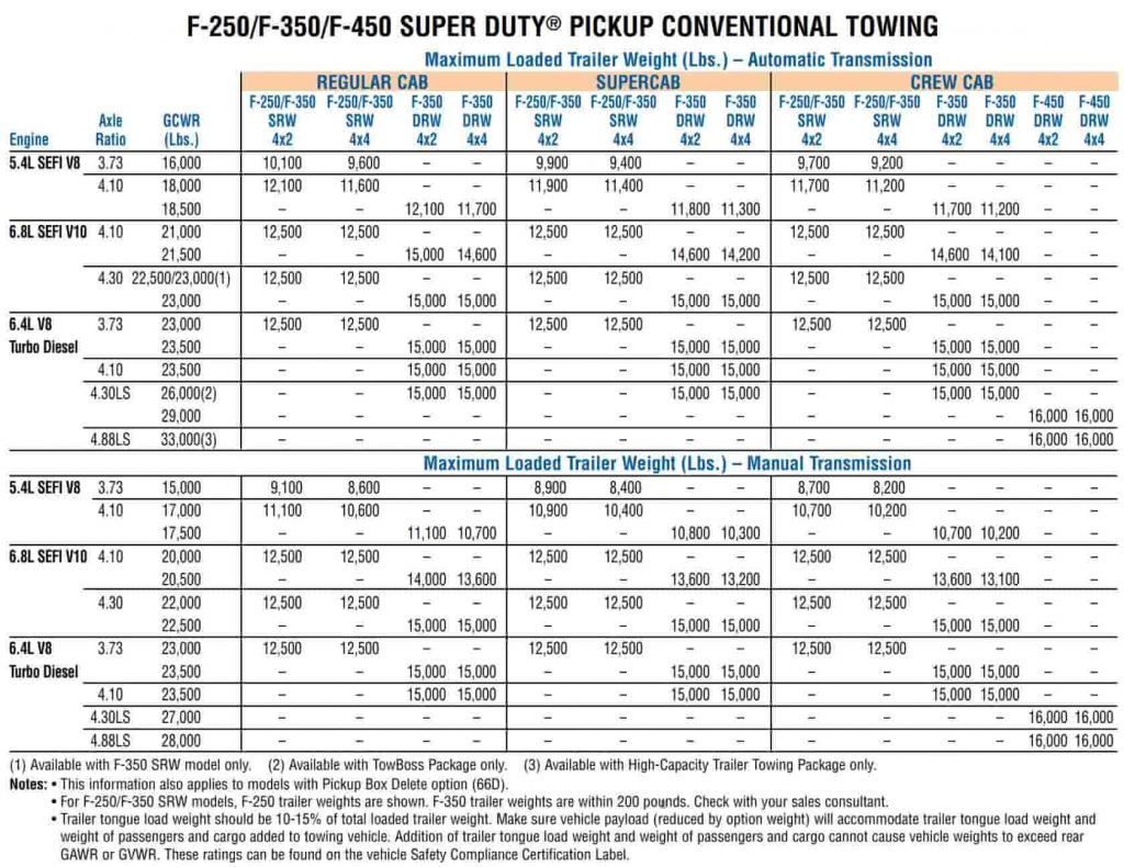 2008 ford f250 towing capacity chart