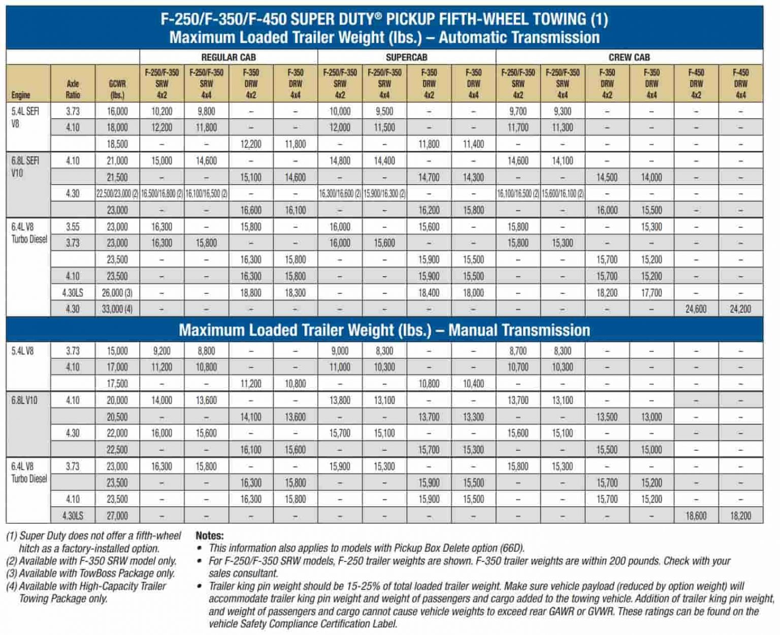 2009 Ford F250 Towing Capacity (and Payload) Full Guide