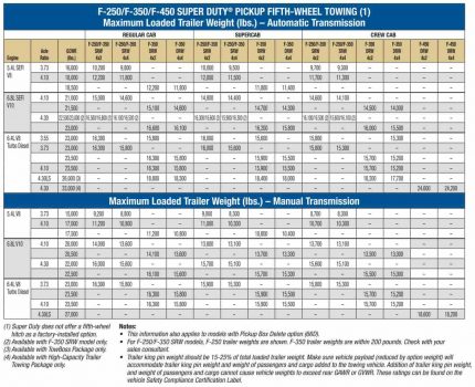 2009 Ford F250 Towing Capacity (and Payload) Full Guide