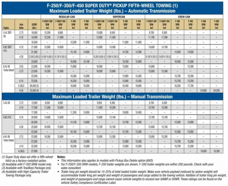 2009 Ford F250 Towing Capacity (and Payload) Full Guide