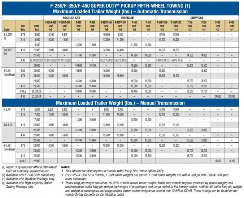 2009 Ford F250 Towing Capacity (and Payload) Full Guide