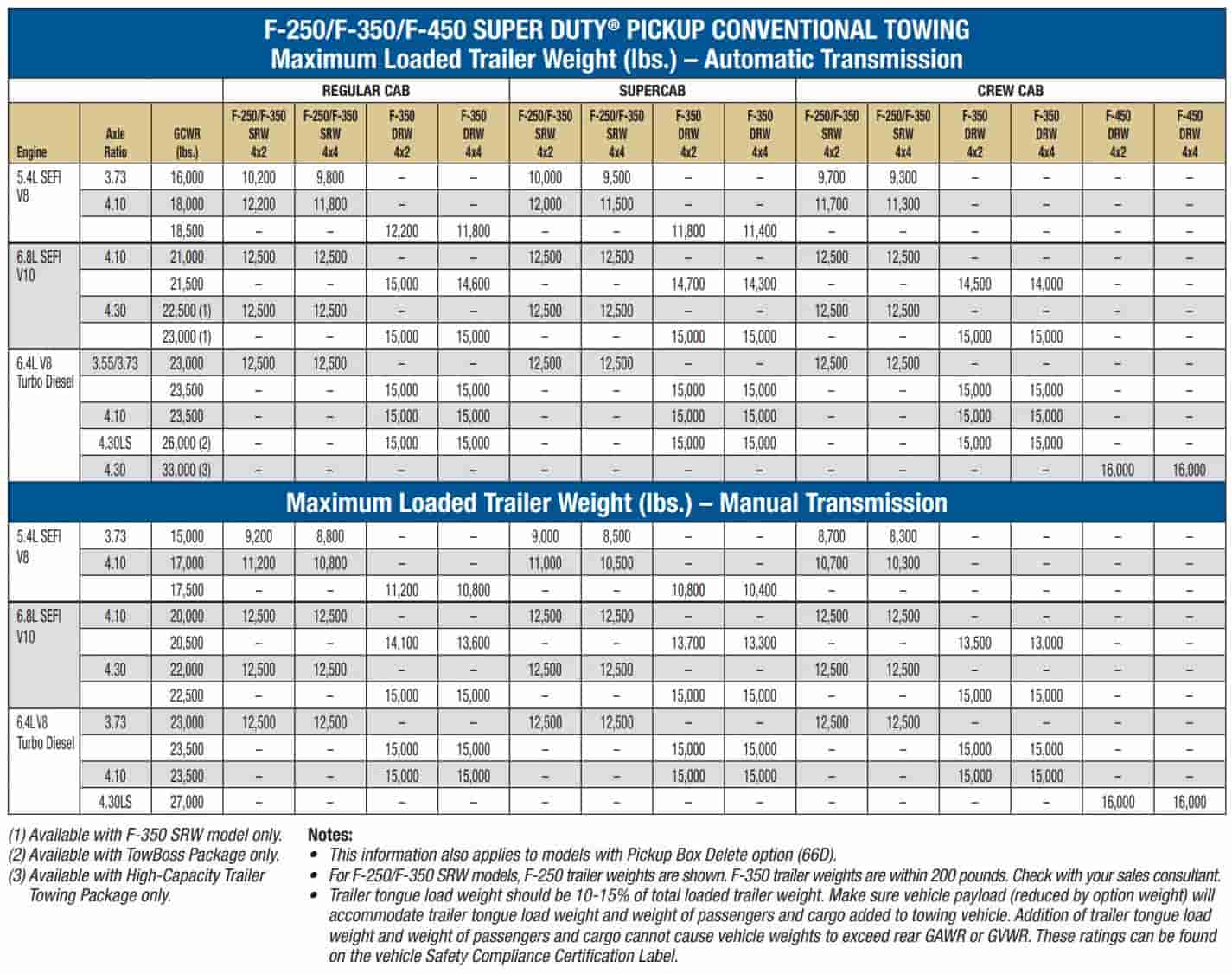 2009 Ford F250 Towing Capacity (and Payload) Full Guide