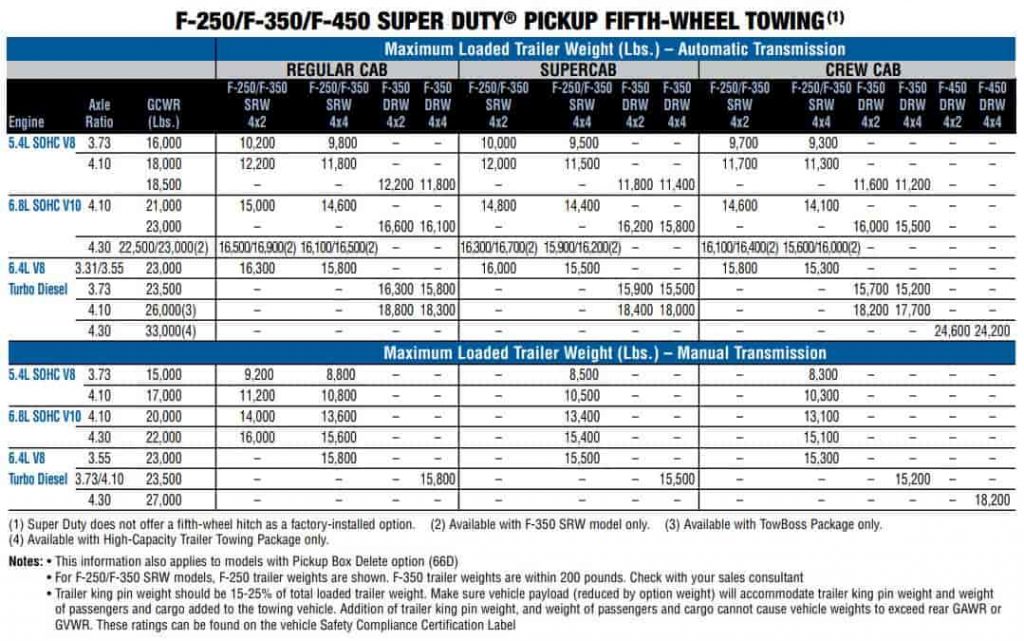 2010 ford f250 towing capacity chart 5th wheel and gooseneck