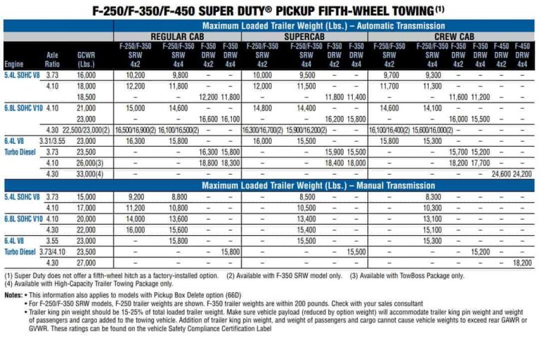 2010 Ford F250 Towing Capacity (and Payload) Full Guide