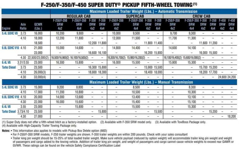 2010 Ford F250 Towing Capacity (and Payload) Full Guide