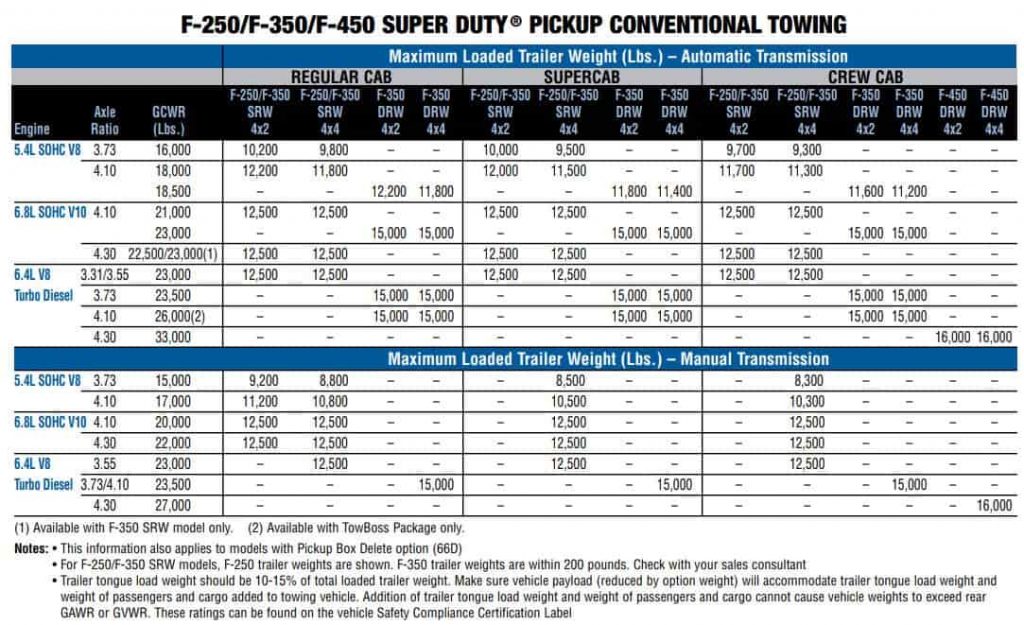 2010 ford f250 towing capacity chart