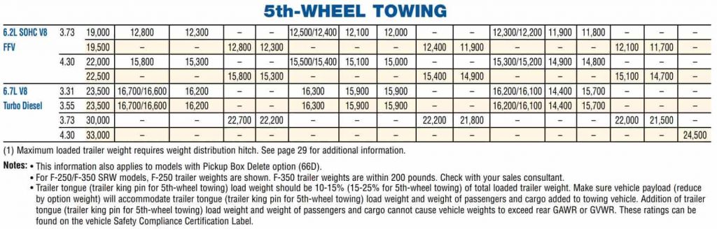 2011 ford f250 towing capacity chart 5th wheel and gooseneck