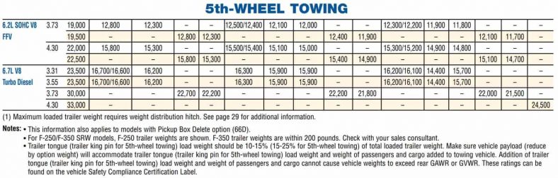 Surprising 2011 Ford F250 Towing Specs Gallery
