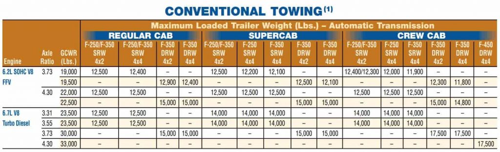 2011 Ford F250 towing capacity chart