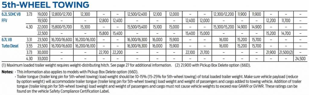 2012 Ford f250 towing capacity chart 5th wheel and gooseneck