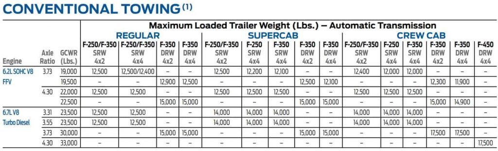 2012 Ford F250 towing capacity chart