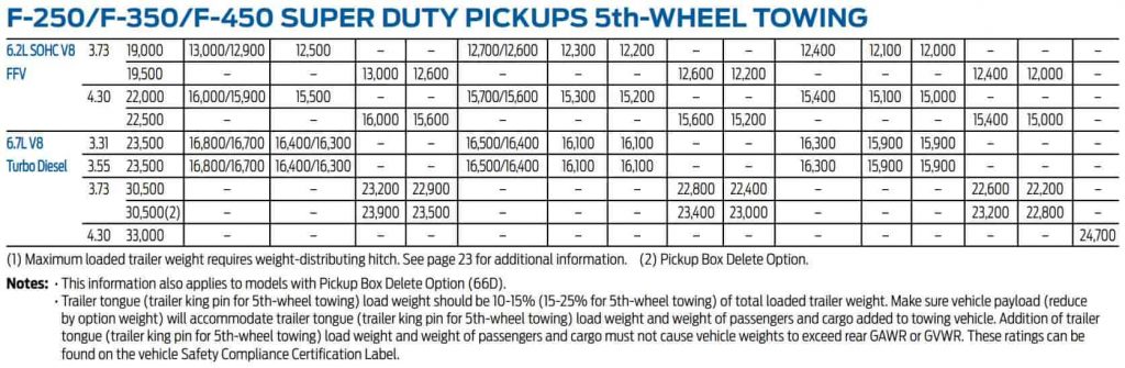 2013 ford f250 towing capacity chart 5th wheel gooseneck