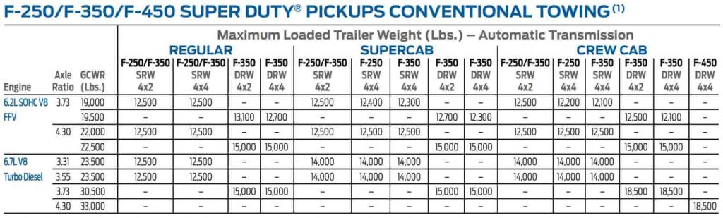 2013 ford f250 towing capacity chart