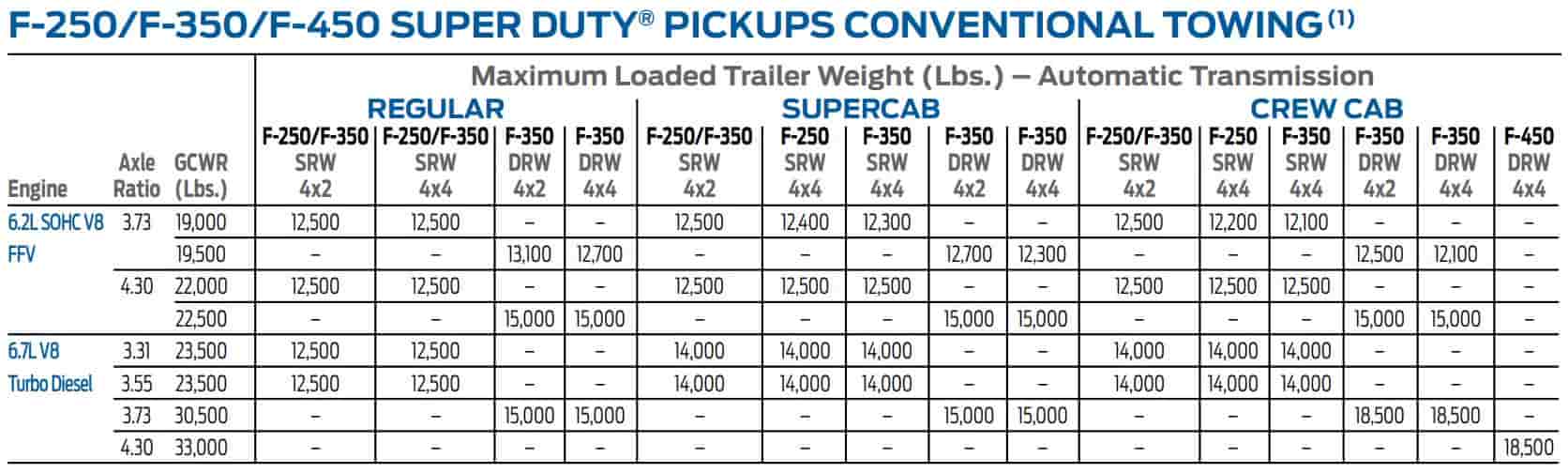 2013 Ford F250 Towing Capacity (and Payload Capacity)