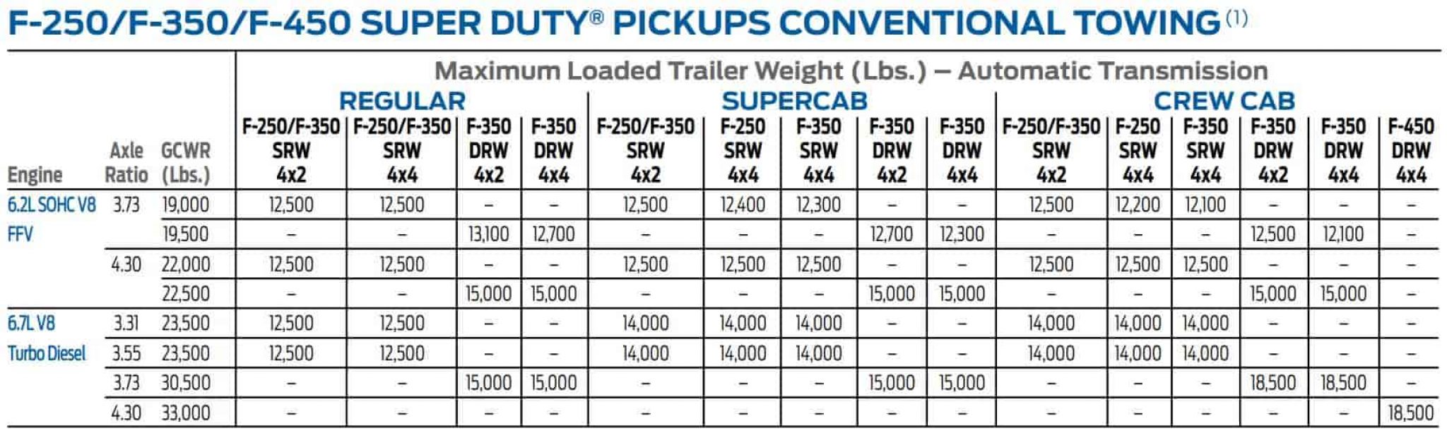 2014 Ford F250 Towing Capacity (and Payload Capacity)