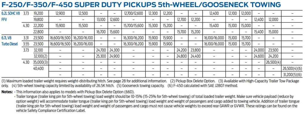 2015 Ford F250 Towing Capacity Chart 5th wheel gooseneck 