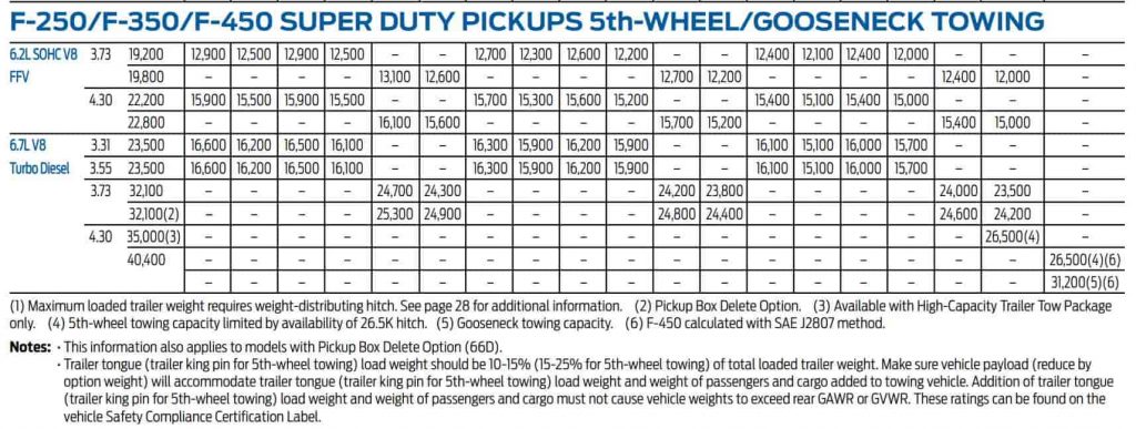 2016 ford f250 towing capacity chart 5th wheel gooseneck