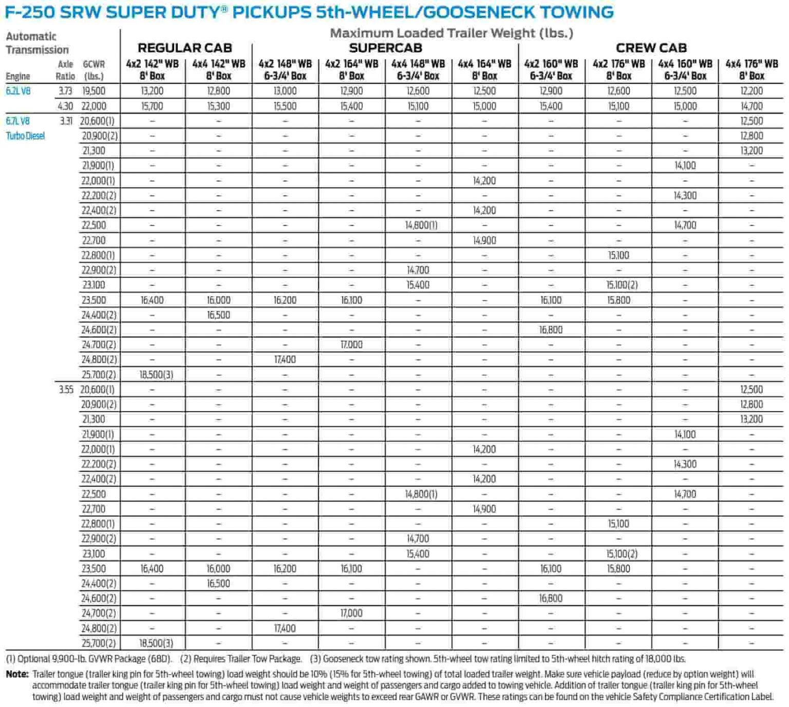 2017 Ford F250 Towing Capacity
