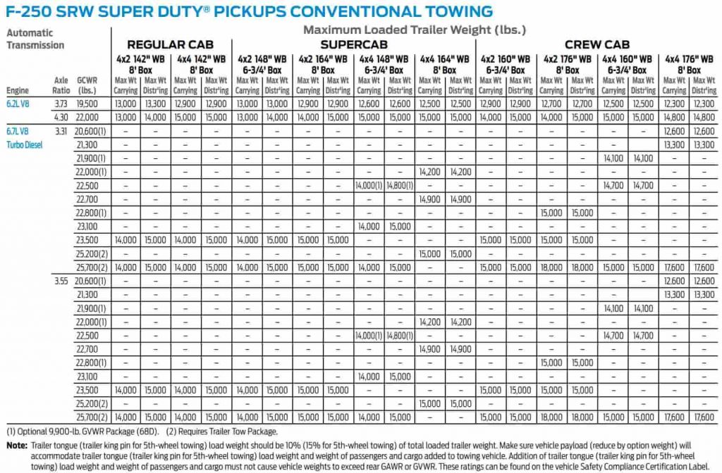 2017 ford f250 towing capacity chart