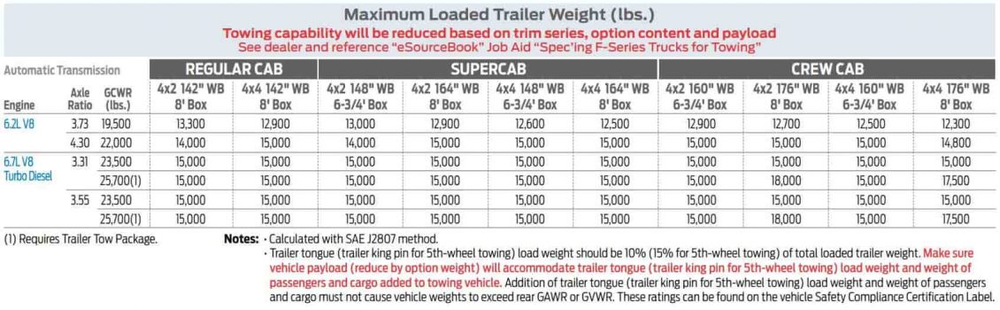 2019 Ford F250 Towing Capacity