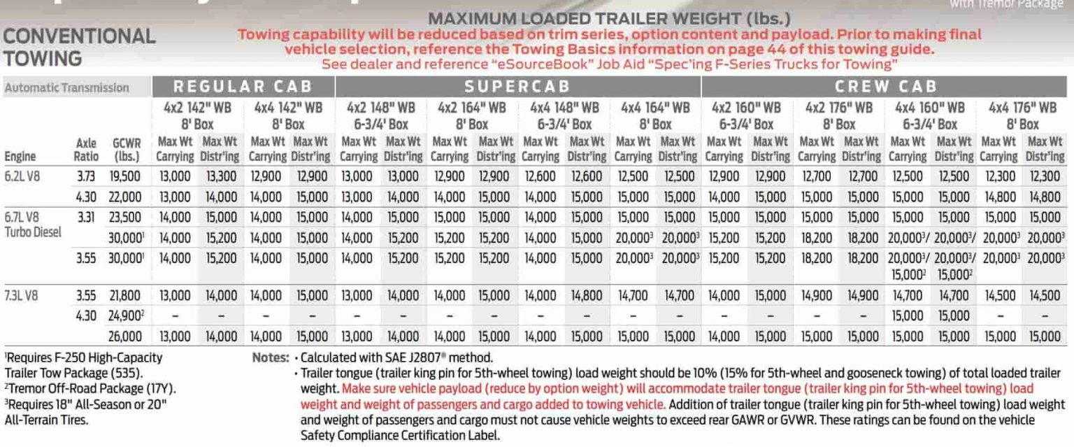 2020 Ford F250 Towing Capacity