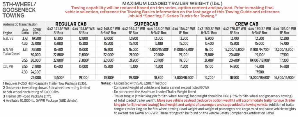 2021 ford f250 5th wheel gooseneck towing capacity