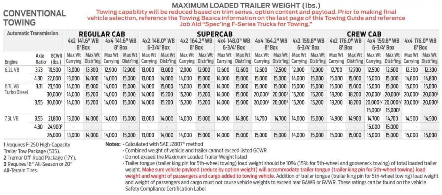 Ford F250 Towing Capacity Chart 2024 Kate Agretha