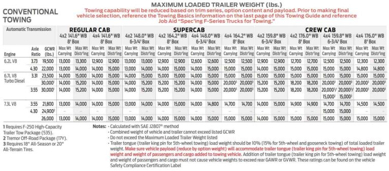 2021 Ford F250 Towing Capacity