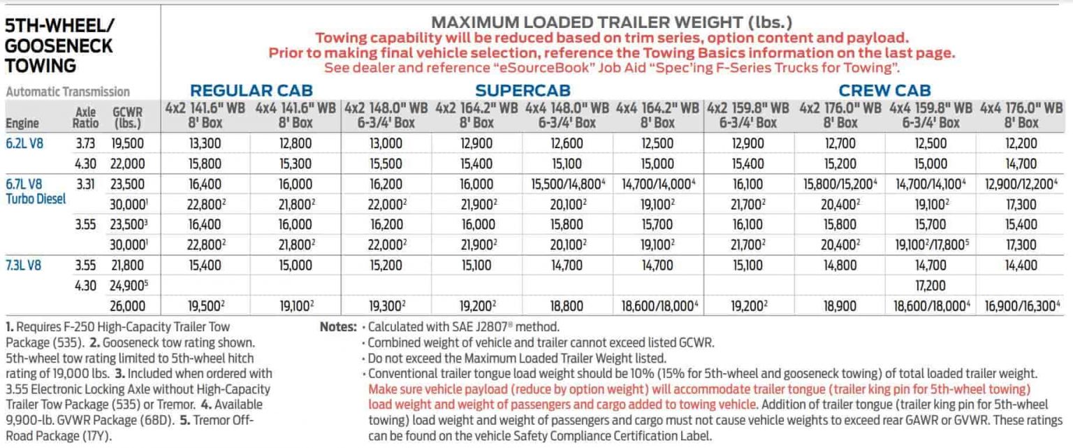 Ford F250 Towing Capacity & Payload (20222006)