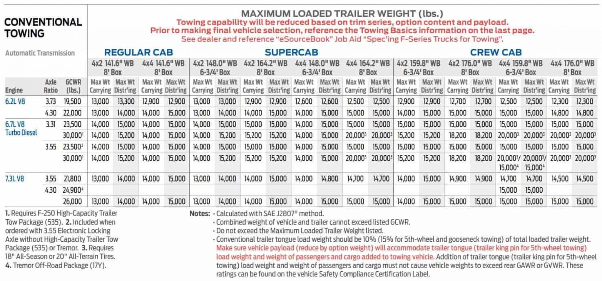 Ford F250 Towing Capacity & Payload (20222006)