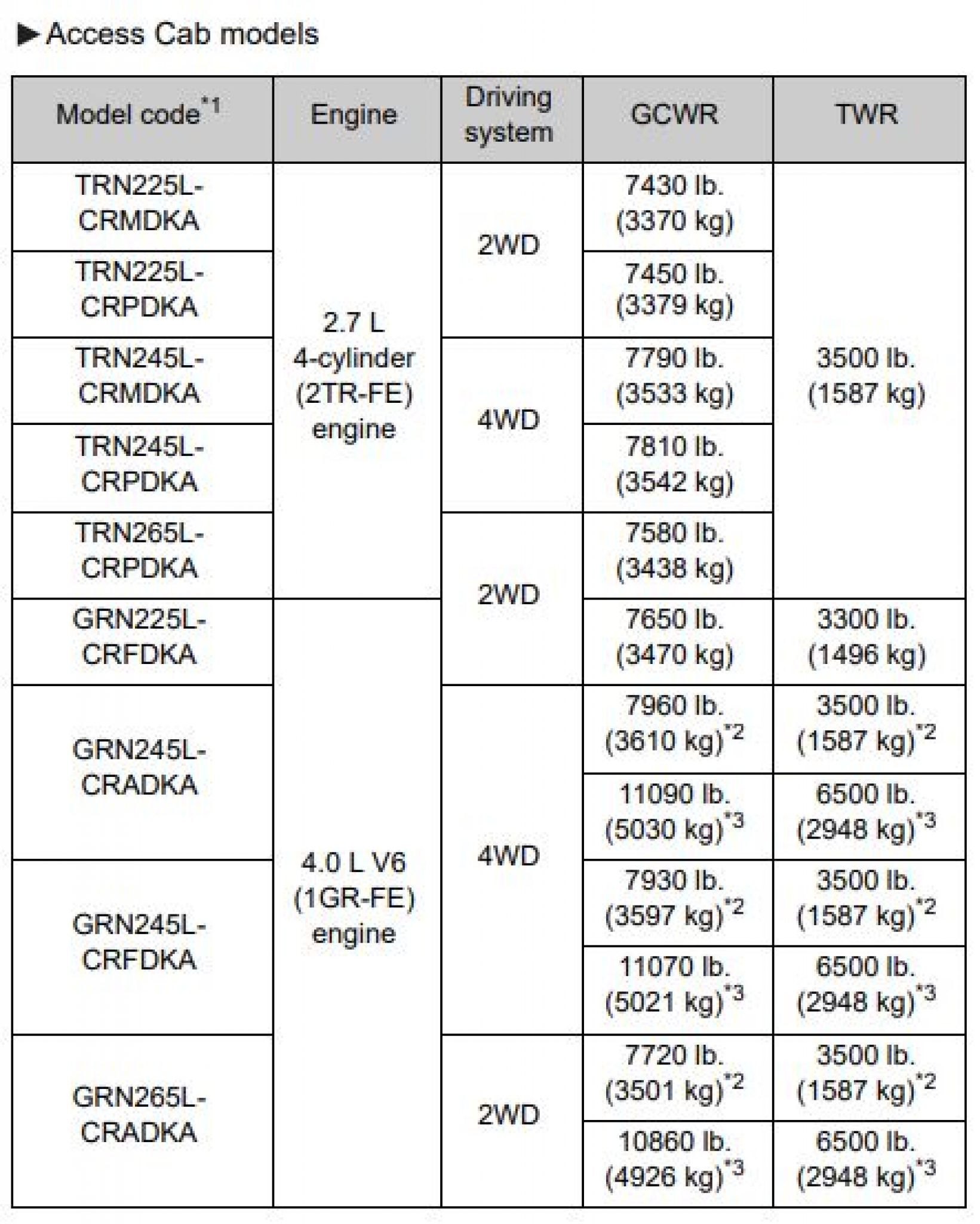 Toyota Towing Capacity 2011 (Payload And Charts)