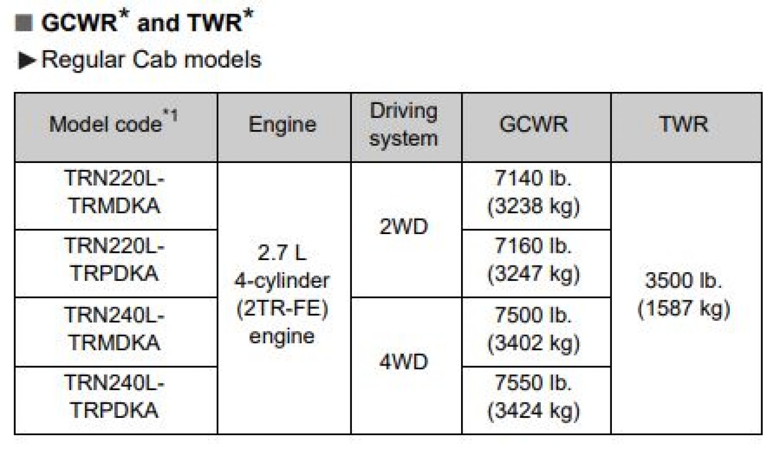 Toyota Towing Capacity 2011 (Payload and Charts)