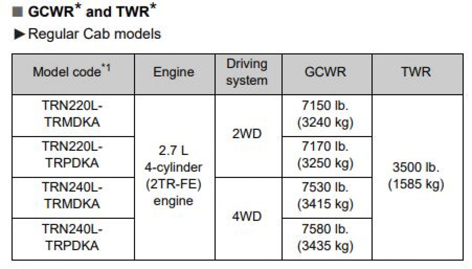 Toyota Towing Capacity 2012 (Payload and charts)