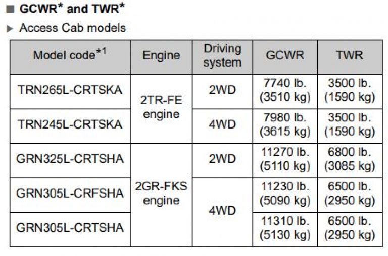 2021 Toyota Towing Capacity Guide (with Payload)