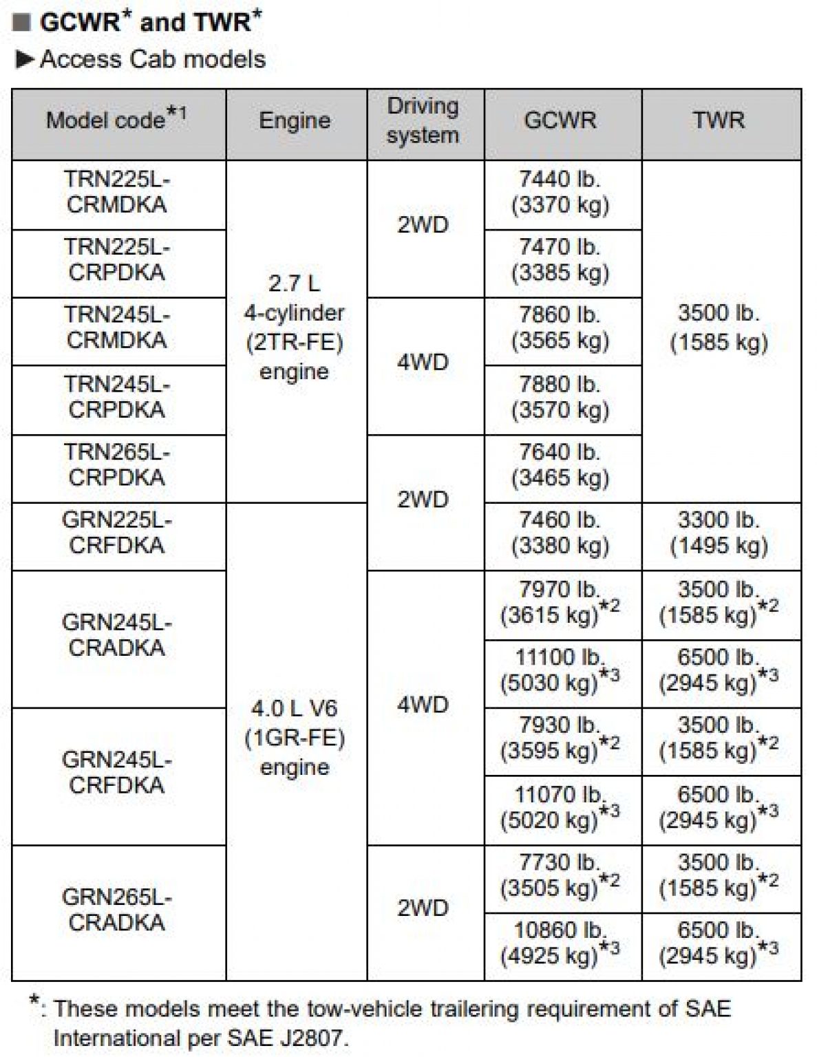 Tacoma Towing Capacity Chart