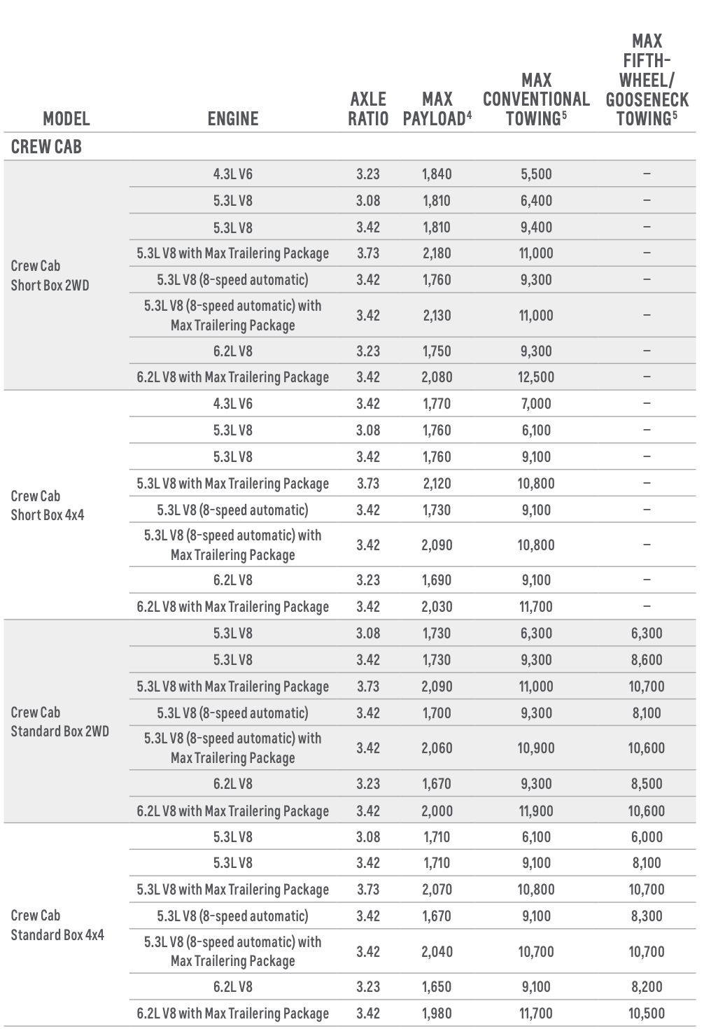 2016 Chevrolet Silverado 1500 Tow Capacity