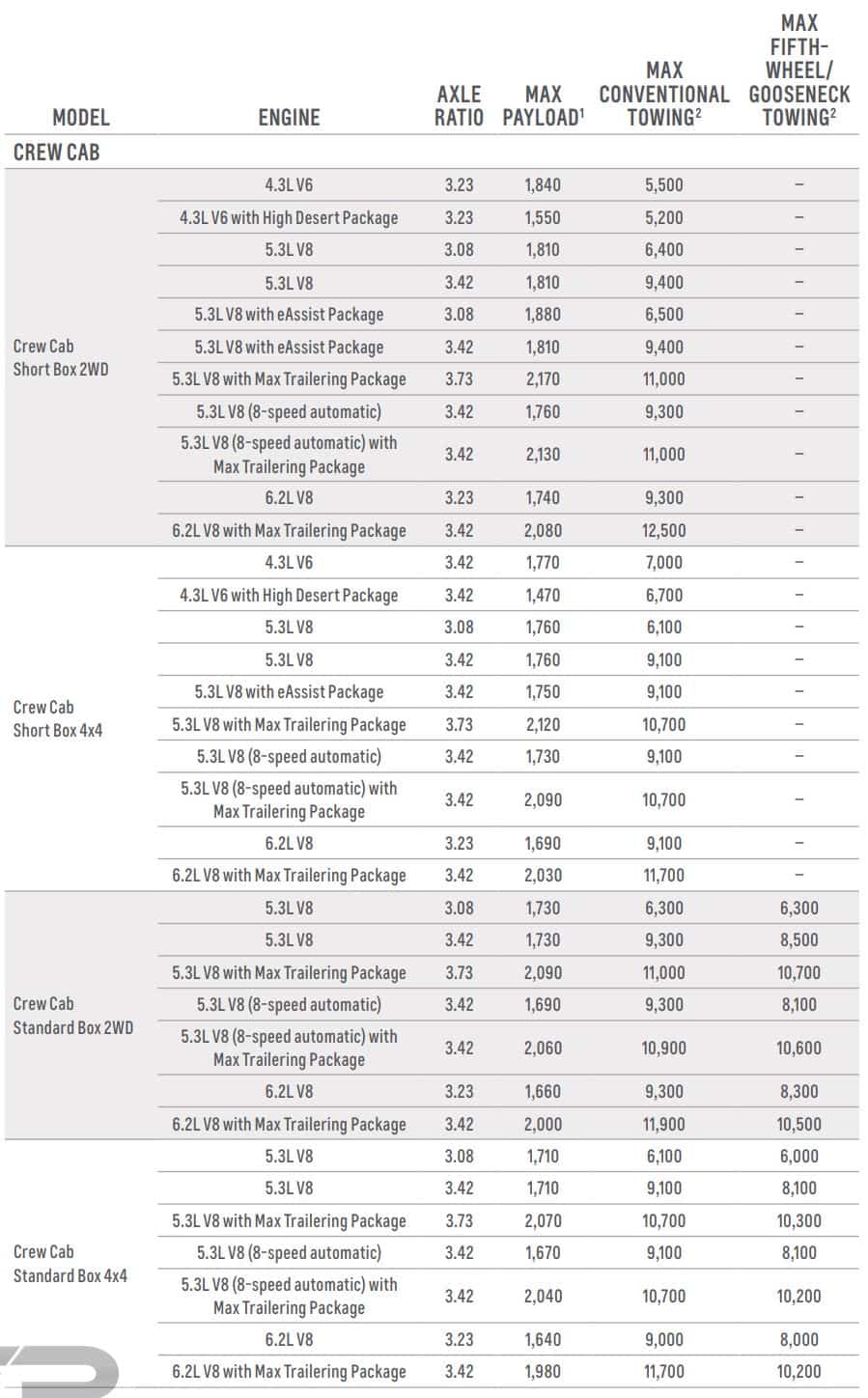 2018 Chevy Silverado 1500 Towing Capacity (with Charts & Payload)