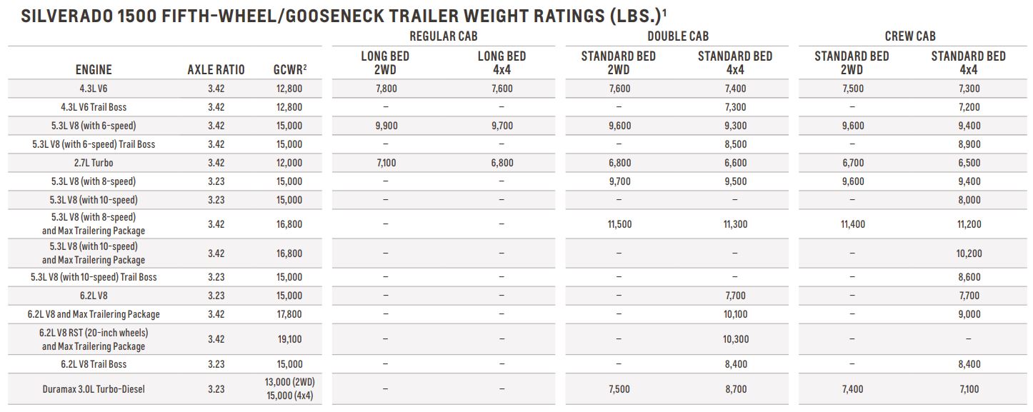 2020 Chevy Silverado 1500 Towing Capacity (CHarts And Payload)