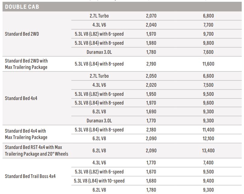 2020 chevy silverado 1500 towing capacity chart double cab