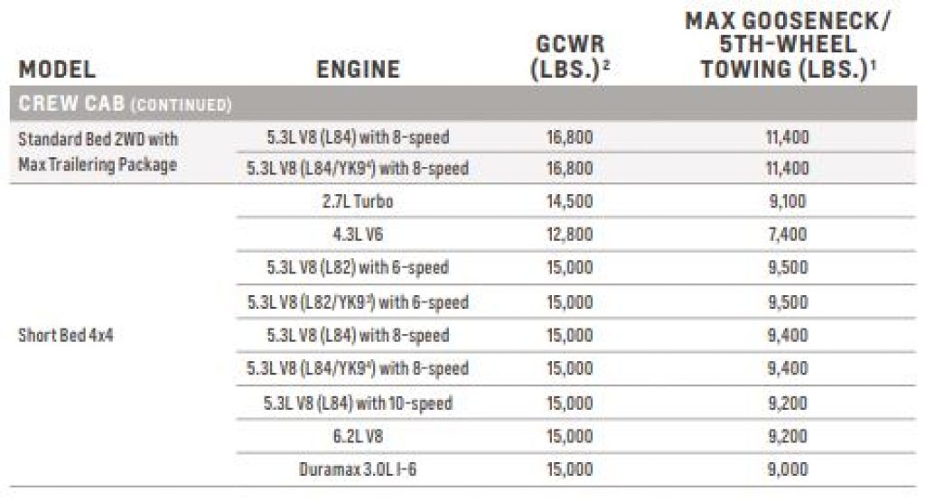 2021 chevy silverado 5th wheel gooseneck towing capacity chart crew cab pt2