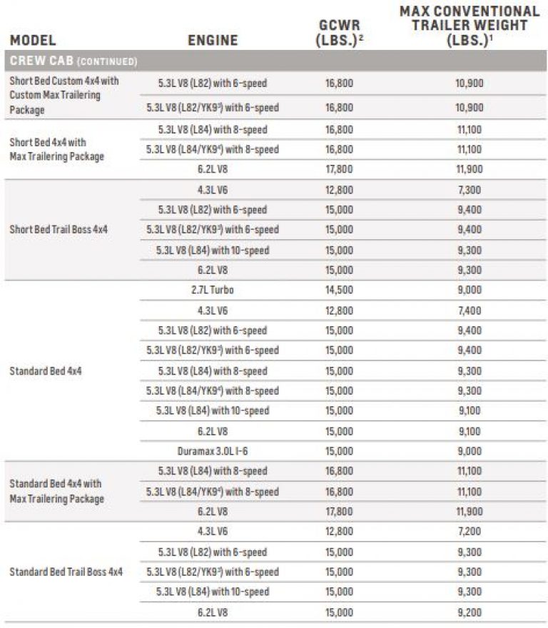 Towing Capacity for Chevy Silverado 1500 (2021)