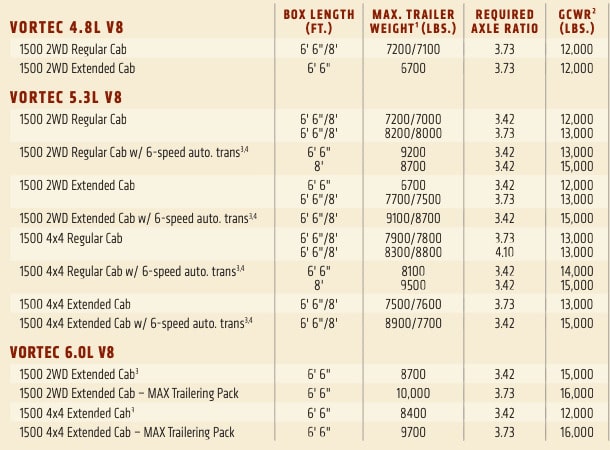 2009 Chevy Silverado 1500 Fifth wheel/Gooseneck Towing Capacity Chart 