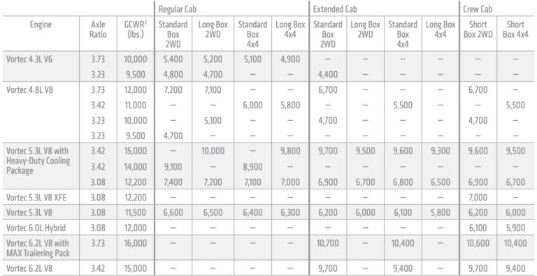 2011 Chevy Silverado 1500 Towing Capacity (with Charts And Payload)