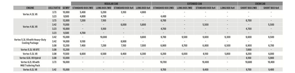 2013 Chevy Silverado 1500 Towing Capacity charts